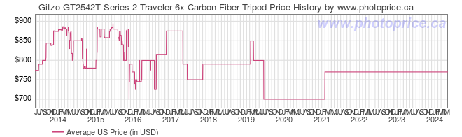 US Price History Graph for Gitzo GT2542T Series 2 Traveler 6x Carbon Fiber Tripod