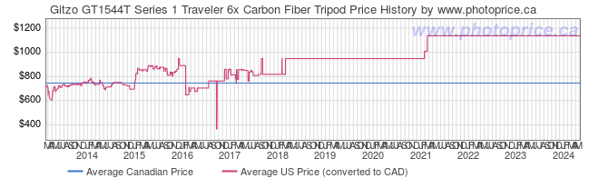 Price History Graph for Gitzo GT1544T Series 1 Traveler 6x Carbon Fiber Tripod