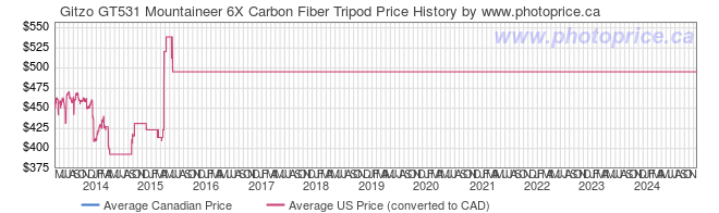 Price History Graph for Gitzo GT531 Mountaineer 6X Carbon Fiber Tripod