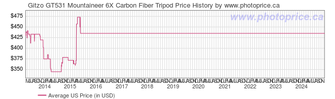 US Price History Graph for Gitzo GT531 Mountaineer 6X Carbon Fiber Tripod