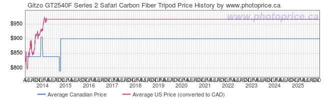Price History Graph for Gitzo GT2540F Series 2 Safari Carbon Fiber Tripod