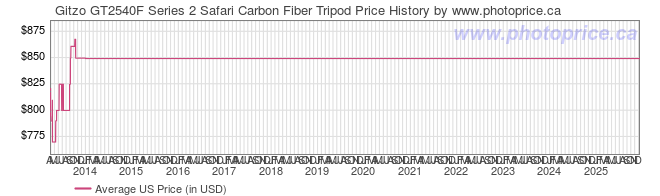 US Price History Graph for Gitzo GT2540F Series 2 Safari Carbon Fiber Tripod