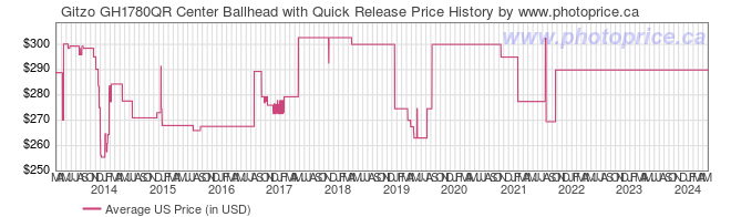 US Price History Graph for Gitzo GH1780QR Center Ballhead with Quick Release