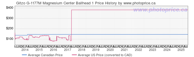 Price History Graph for Gitzo G-1177M Magnesium Center Ballhead 1
