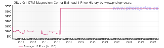 US Price History Graph for Gitzo G-1177M Magnesium Center Ballhead 1