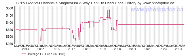 US Price History Graph for Gitzo G2272M Rationelle Magnesium 3-Way Pan/Tilt Head