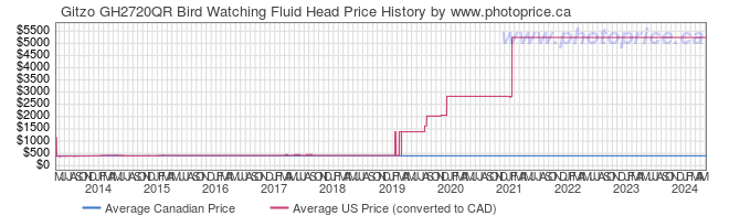 Price History Graph for Gitzo GH2720QR Bird Watching Fluid Head