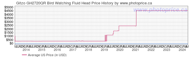 US Price History Graph for Gitzo GH2720QR Bird Watching Fluid Head