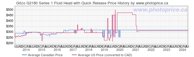 Price History Graph for Gitzo G2180 Series 1 Fluid Head with Quick Release