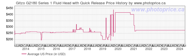 US Price History Graph for Gitzo G2180 Series 1 Fluid Head with Quick Release