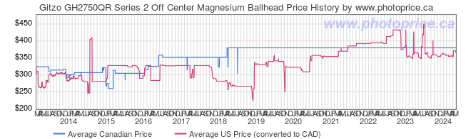 Price History Graph for Gitzo GH2750QR Series 2 Off Center Magnesium Ballhead