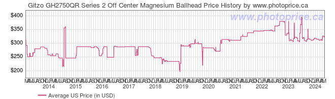 US Price History Graph for Gitzo GH2750QR Series 2 Off Center Magnesium Ballhead