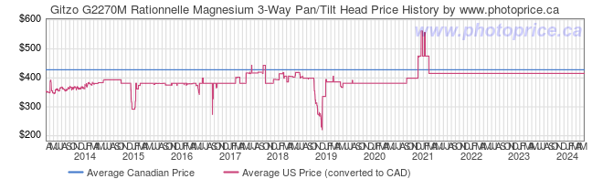 Price History Graph for Gitzo G2270M Rationnelle Magnesium 3-Way Pan/Tilt Head