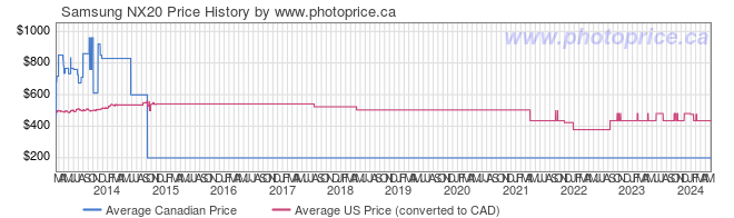 Price History Graph for Samsung NX20