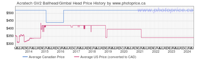 Price History Graph for Acratech GV2 Ballhead/Gimbal Head