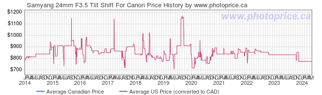 Price History Graph for Samyang 24mm F3.5 Tilt Shift For Canon