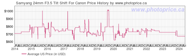 US Price History Graph for Samyang 24mm F3.5 Tilt Shift For Canon