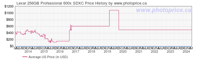 US Price History Graph for Lexar 256GB Professional 600x SDXC