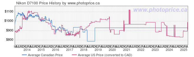 Price History Graph for Nikon D7100