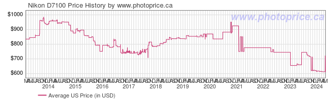US Price History Graph for Nikon D7100