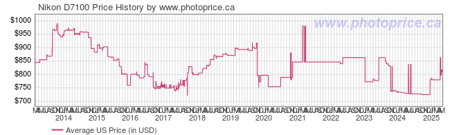 US Price History Graph for Nikon D7100