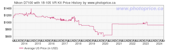 US Price History Graph for Nikon D7100 with 18-105 VR Kit