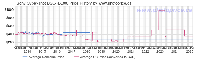 Sony Cyber-shot DSC-HX300 - Canada and Cross-Border Price