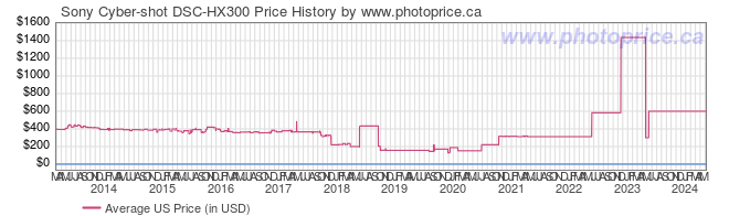 US Price History Graph for Sony Cyber-shot DSC-HX300