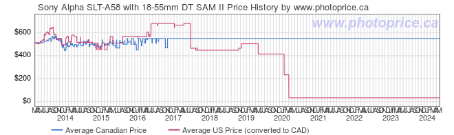 Price History Graph for Sony Alpha SLT-A58 with 18-55mm DT SAM II