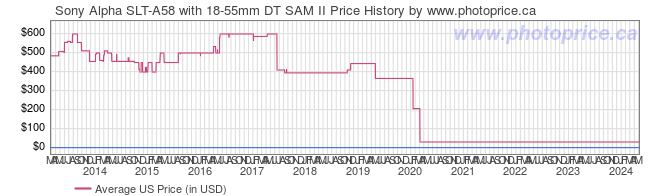 US Price History Graph for Sony Alpha SLT-A58 with 18-55mm DT SAM II