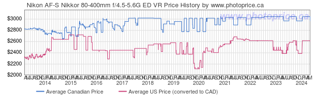 Price History Graph for Nikon AF-S Nikkor 80-400mm f/4.5-5.6G ED VR