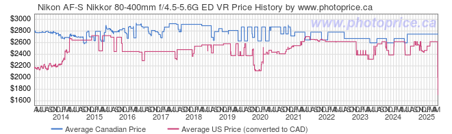 Price History Graph for Nikon AF-S Nikkor 80-400mm f/4.5-5.6G ED VR