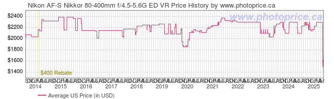 US Price History Graph for Nikon AF-S Nikkor 80-400mm f/4.5-5.6G ED VR