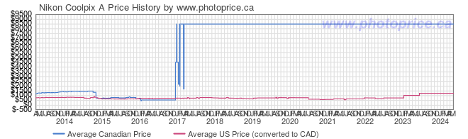 Price History Graph for Nikon Coolpix A