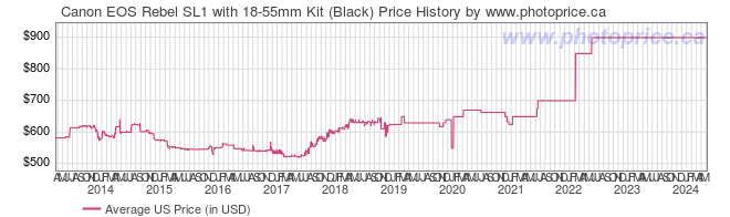 US Price History Graph for Canon EOS Rebel SL1 with 18-55mm Kit (Black)