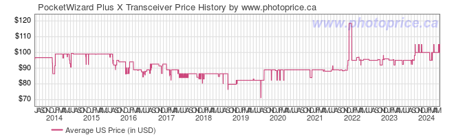 US Price History Graph for PocketWizard Plus X Transceiver