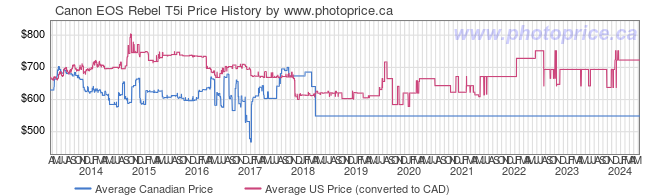 Price History Graph for Canon EOS Rebel T5i