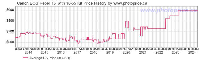 US Price History Graph for Canon EOS Rebel T5i with 18-55 Kit
