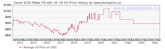 US Price History Graph for Canon EOS Rebel T5i with 18-135 Kit