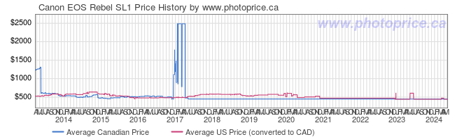 Price History Graph for Canon EOS Rebel SL1