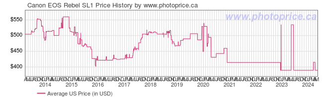 US Price History Graph for Canon EOS Rebel SL1