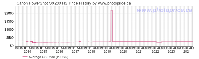 US Price History Graph for Canon PowerShot SX280 HS