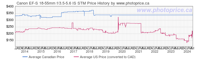 Price History Graph for Canon EF-S 18-55mm f/3.5-5.6 IS STM