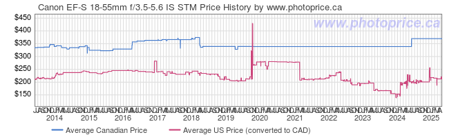 Price History Graph for Canon EF-S 18-55mm f/3.5-5.6 IS STM