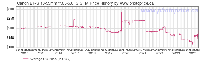 US Price History Graph for Canon EF-S 18-55mm f/3.5-5.6 IS STM