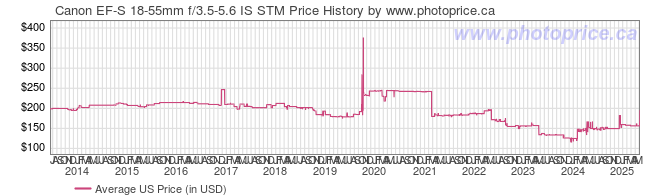 US Price History Graph for Canon EF-S 18-55mm f/3.5-5.6 IS STM