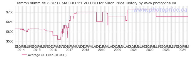US Price History Graph for Tamron 90mm f/2.8 SP Di MACRO 1:1 VC USD for Nikon