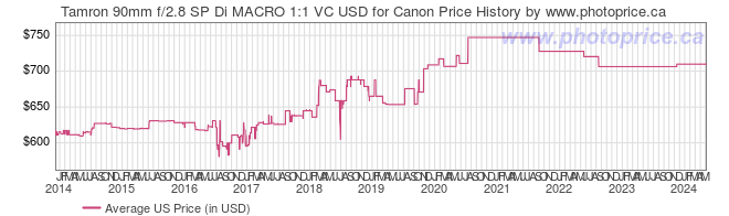 US Price History Graph for Tamron 90mm f/2.8 SP Di MACRO 1:1 VC USD for Canon