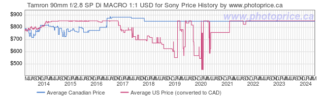 Price History Graph for Tamron 90mm f/2.8 SP Di MACRO 1:1 USD for Sony