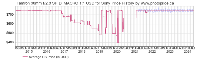 US Price History Graph for Tamron 90mm f/2.8 SP Di MACRO 1:1 USD for Sony